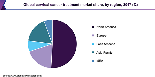 全球子宫颈癌治疗市场