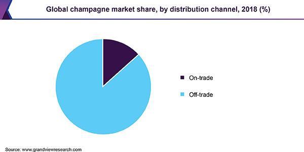 全球香槟市场