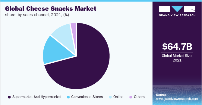 2021年全球奶酪零食市场占有率，各销售渠道(%)