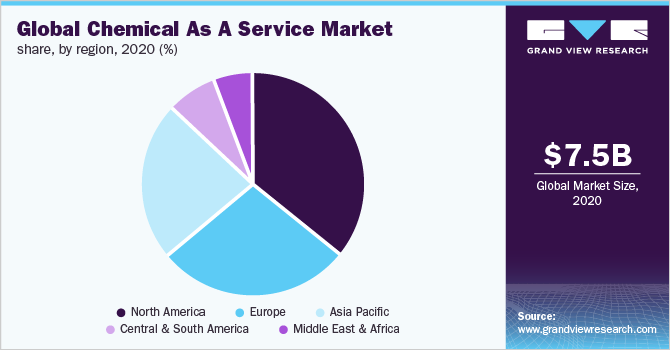 全球各地区化学品服务市场占有率(%)