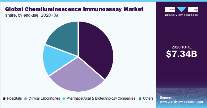 2020年全球化学发光免疫分析法最终用途市场份额(%)