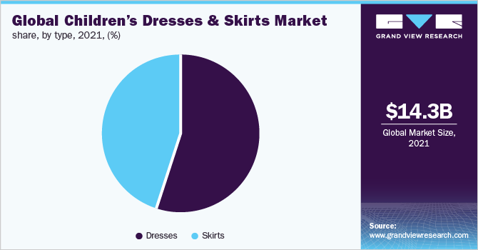 2021年全球儿童连衣裙和裙子市场份额，各类型，(%)