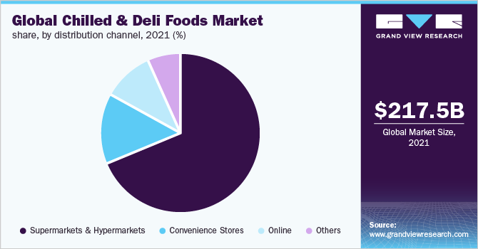 Global chilled & deli foods market share, by distribution channel, 2021 (%) 全球冷冻和熟食食品市场份额,各分销渠道,2021年(%)