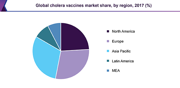 全球霍乱疫苗市场
