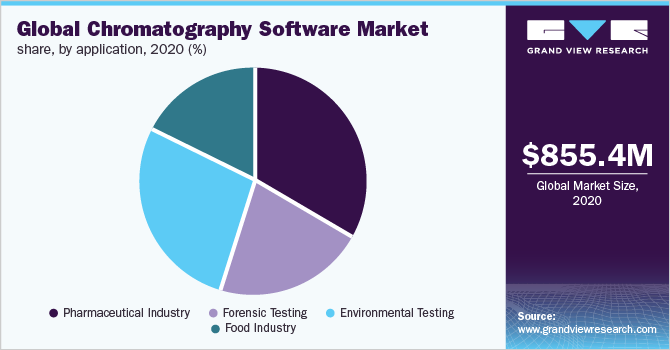 Global chromatography software market share, by application, 2020 (%)