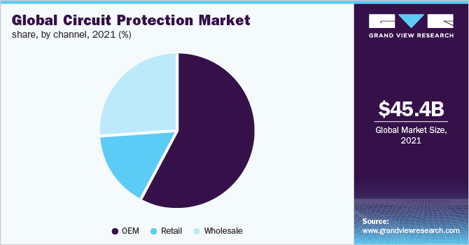 全球电路保护市场份额，各渠道，2021年(%)