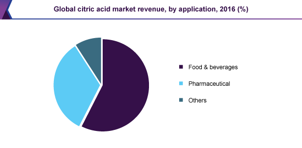 Global citric acid market revenue, by application, 2016 (%) 全球柠檬酸市场