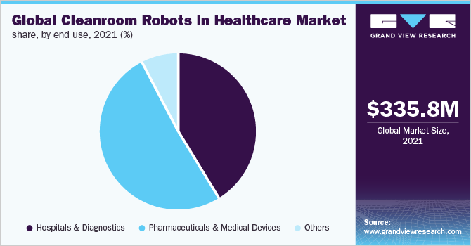 Global cleanroom robots in healthcare market share, by end use, 2021 (%)