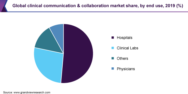全球临床沟通与协作市场份额