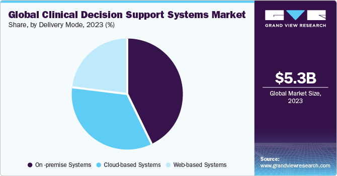 全球临床决策支持系统市场份额，按交付模式，2021年(%)