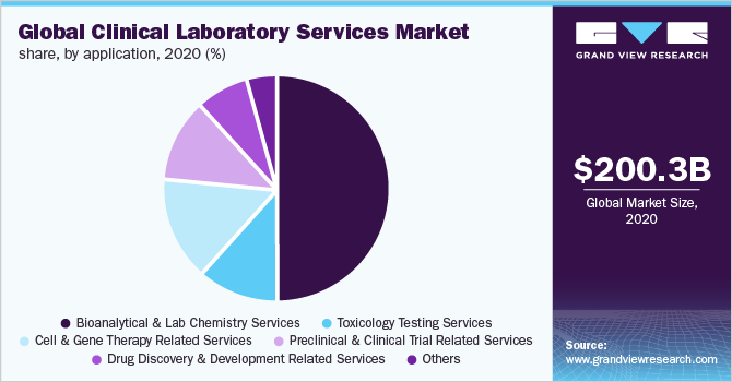 全球临床实验室服务市场占有率，各应用，2020年(%)