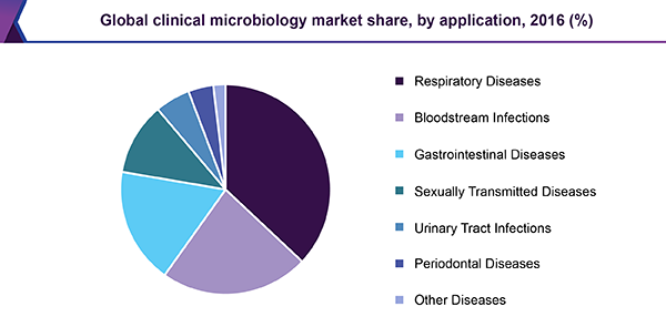 全球临床微生物学市场份额