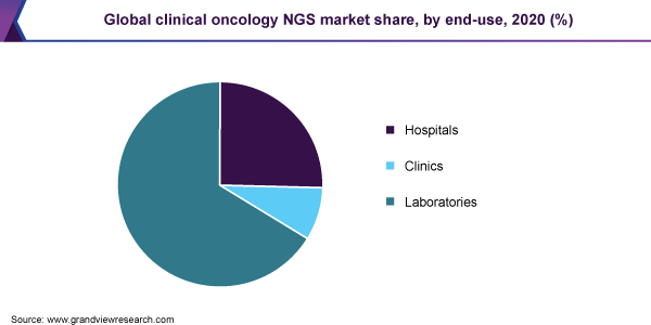 全球临床肿瘤NGS市场份额，按最终用途，2020年(%)