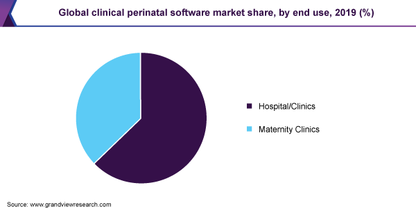 Global clinical perinatal software market share, by end use, 2019 (%) 全球临床围产期软件市场份额
