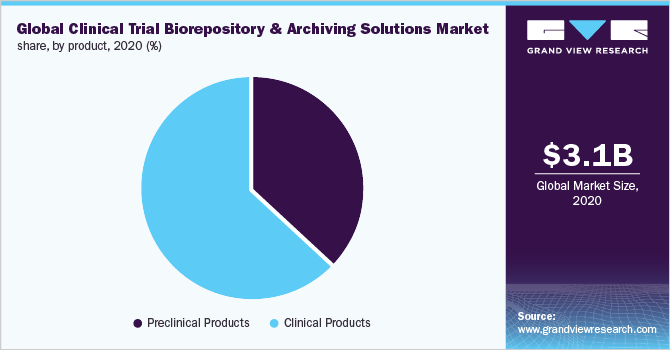 全球临床试验生物库和归档解决方案市场份额，分产品，2020 (%)