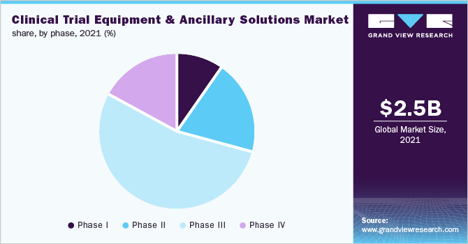 Global Clinical trial equipment & ancillary solutions market share, by phase, 2021 (%) 全球临床试验设备及辅助解决方案市场份额,各阶段,2021年(%)
