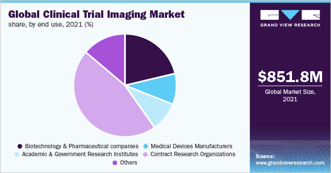 Global clinical trial imaging market share, by end use, 2021 (%)
