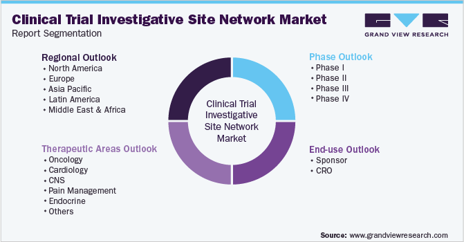 全球临床试验调查站点网络市场细分