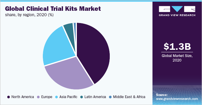 全球临床试验试剂盒市场份额，各地区，2020年(%)