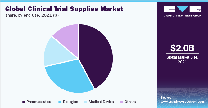 全球临床试验用品市场份额，按最终用途划分，2021年(%)