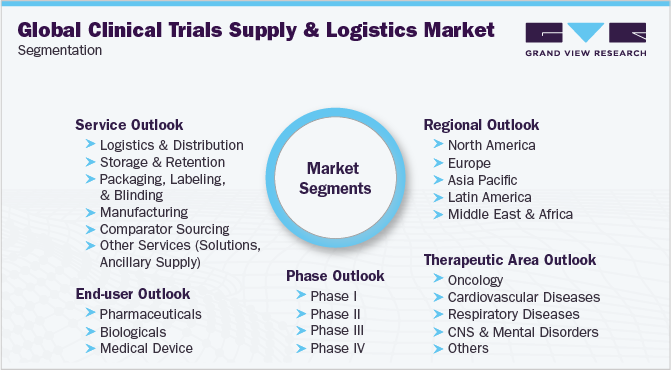 全球临床试验供应与物流市场细分