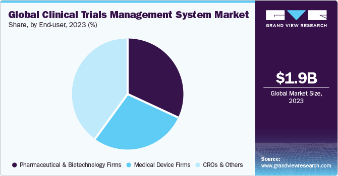 全球临床试验管理系统市场，各解决方案类型，2021年(%)
