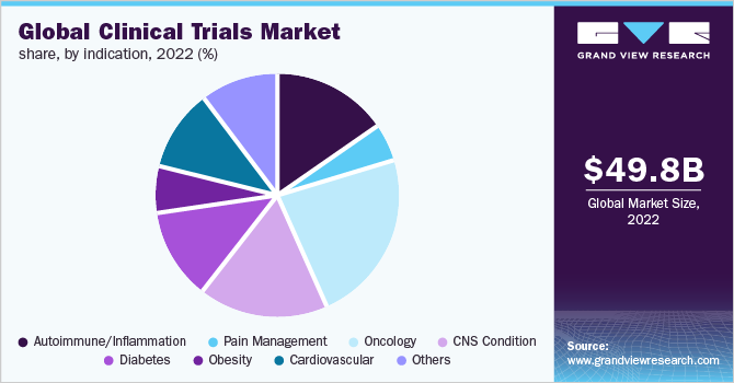 Global clinical trials market share, by indication, 2021 (%) 全球临床试验市场份额,按适应症分列,2021年(%)