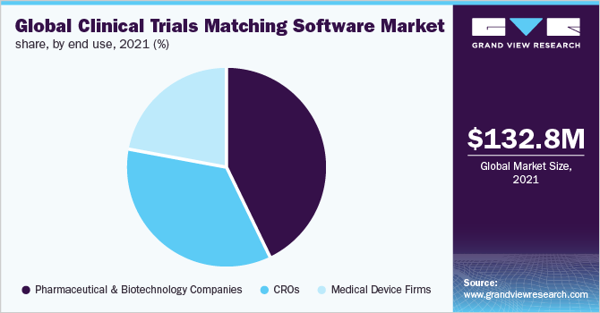 全球临床试验匹配软件市场份额，按最终用途分列，2021年(%)