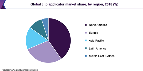 Global clip applicator market share