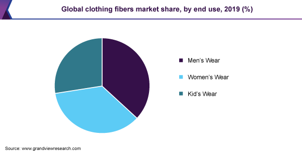 全球服装纤维市场份额