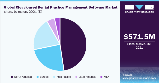 全球基于云的牙科实践管理软件市场份额，各地区，2021年(%)