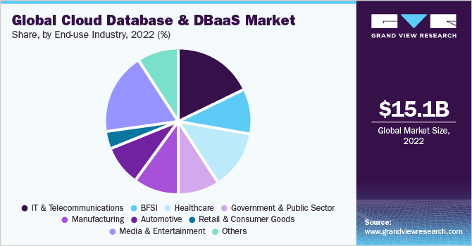 全球云数据库和DBaaS市场份额和规模，2022