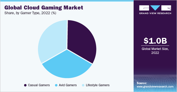 全球云游戏市场份额，按玩家类型划分，2021年(%)