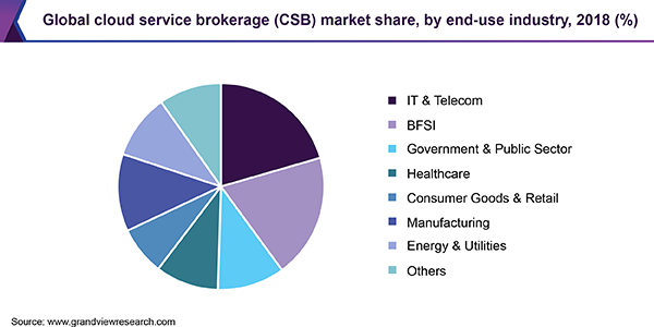 Global cloud service brokerage (CSB) market share, by end-use industry, 2018 (%) 全球云服务经纪(CSB)市场份额