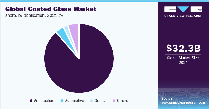 全球镀膜玻璃市场，按应用，2021年，%