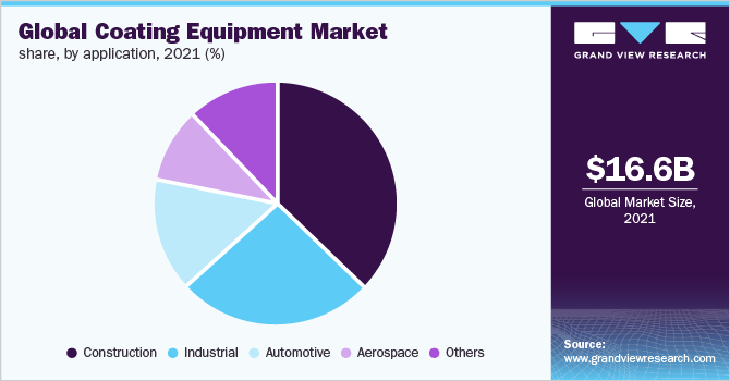2021年全球涂料设备市场份额，各应用类型(%)
