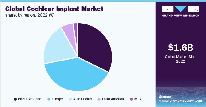 全球人工耳蜗市场份额，各地区，2021年(%)