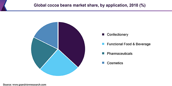 全球可可豆市场