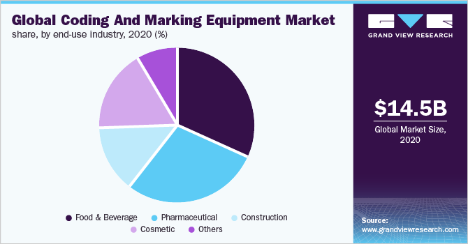全球编码标记设备市场占有率，各最终用途行业，2020年(%)