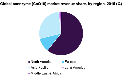 全球辅酶(CoQ10)市场