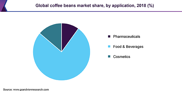 全球咖啡豆市场