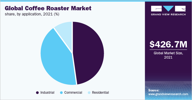 全球咖啡烘焙机市场份额，各用途，2021年(%)
