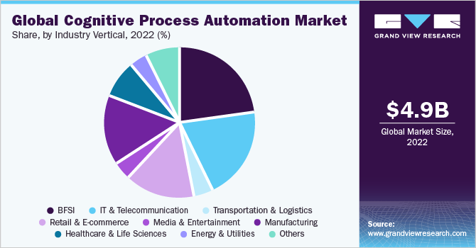 世界人口l cognitive process automation Market share and size, 2022