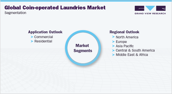 全球投币洗衣店市场细分