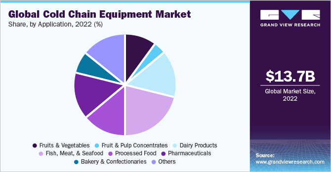 Global Cold Chain Equipment Market share and size, 2022