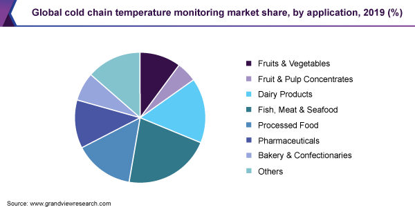 全球冷链温度监测市场份额