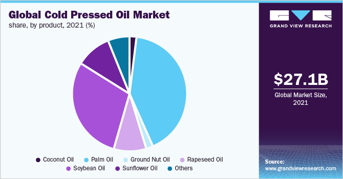 全球冷压油市场份额，各产品，2021年(%)