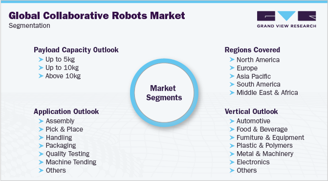 全球协作机器人市场细分