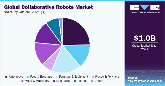 全球协作机器人纵向市场份额，2021年(%)