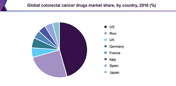 全球大肠癌药物市场